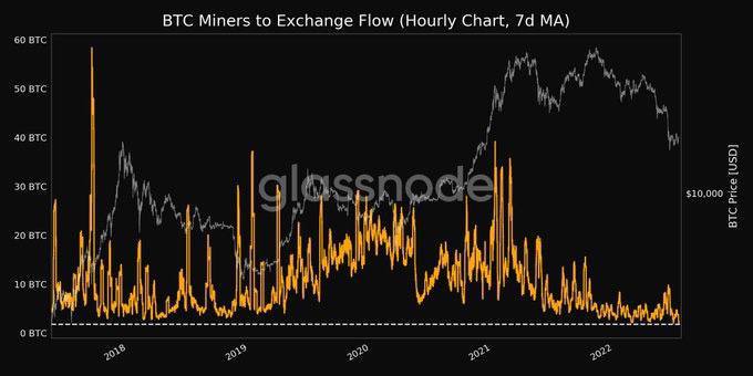 🛡 ANALISIS ON-CHAIN: Bitcoin Miners to Exchange Flow