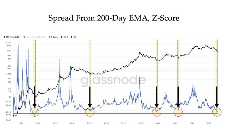 📈 Bitcoin Spread from 200-Day EMA, Z-Score Marcando Suelo