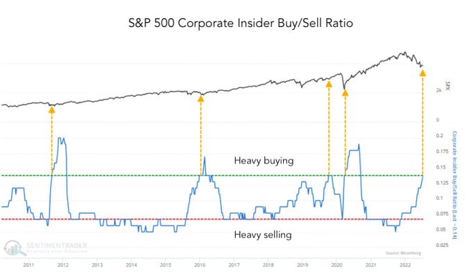 📈 S&P500 Corporate Insider Buy/Sell Ratio