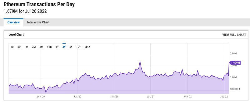📊 ️Transacciones en Ethereum por Día