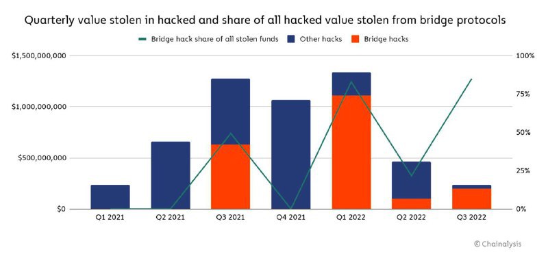 📊 ️Las vulnerabilidades en los protocolos de los puentes cross-chains surgen como principal riesgo de seguridad