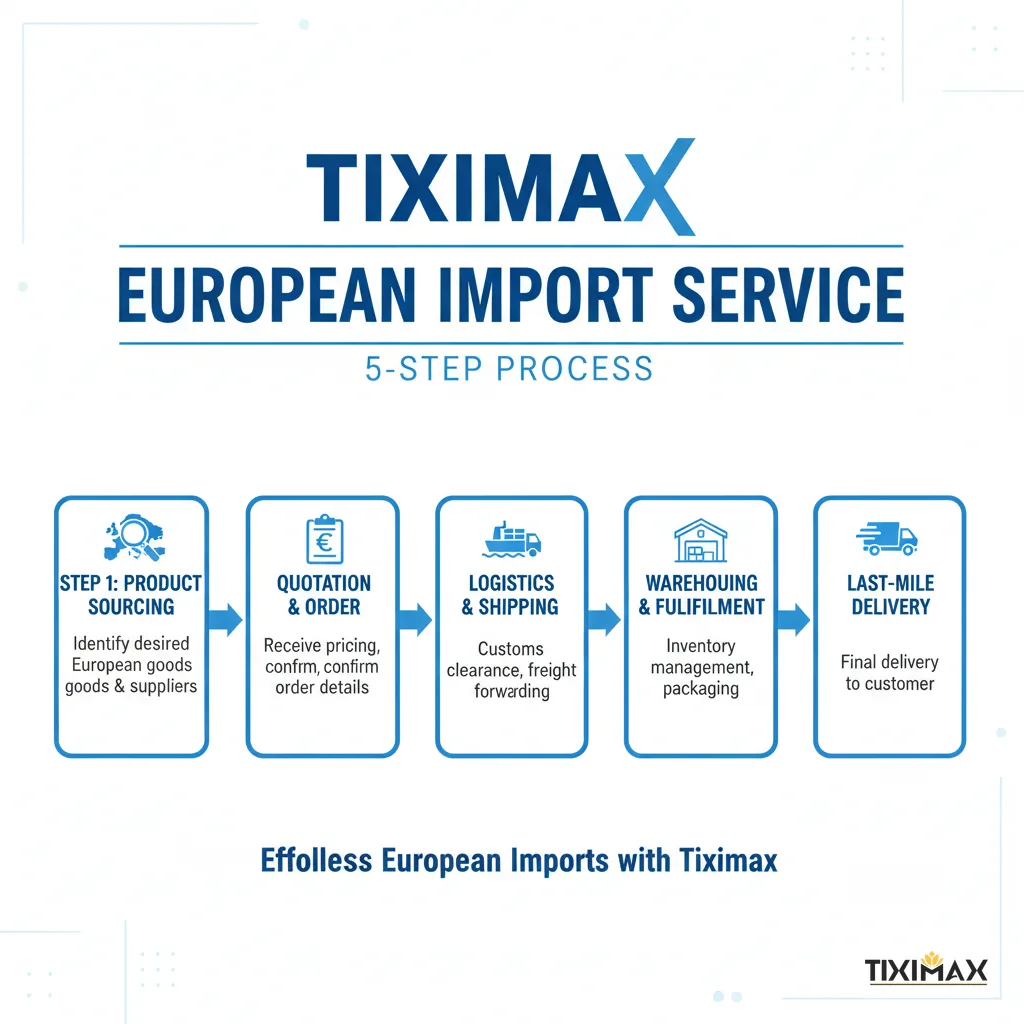 Sơ đồ quy trình mua hộ và vận chuyển hàng Châu Âu về Việt Nam của Tiximax