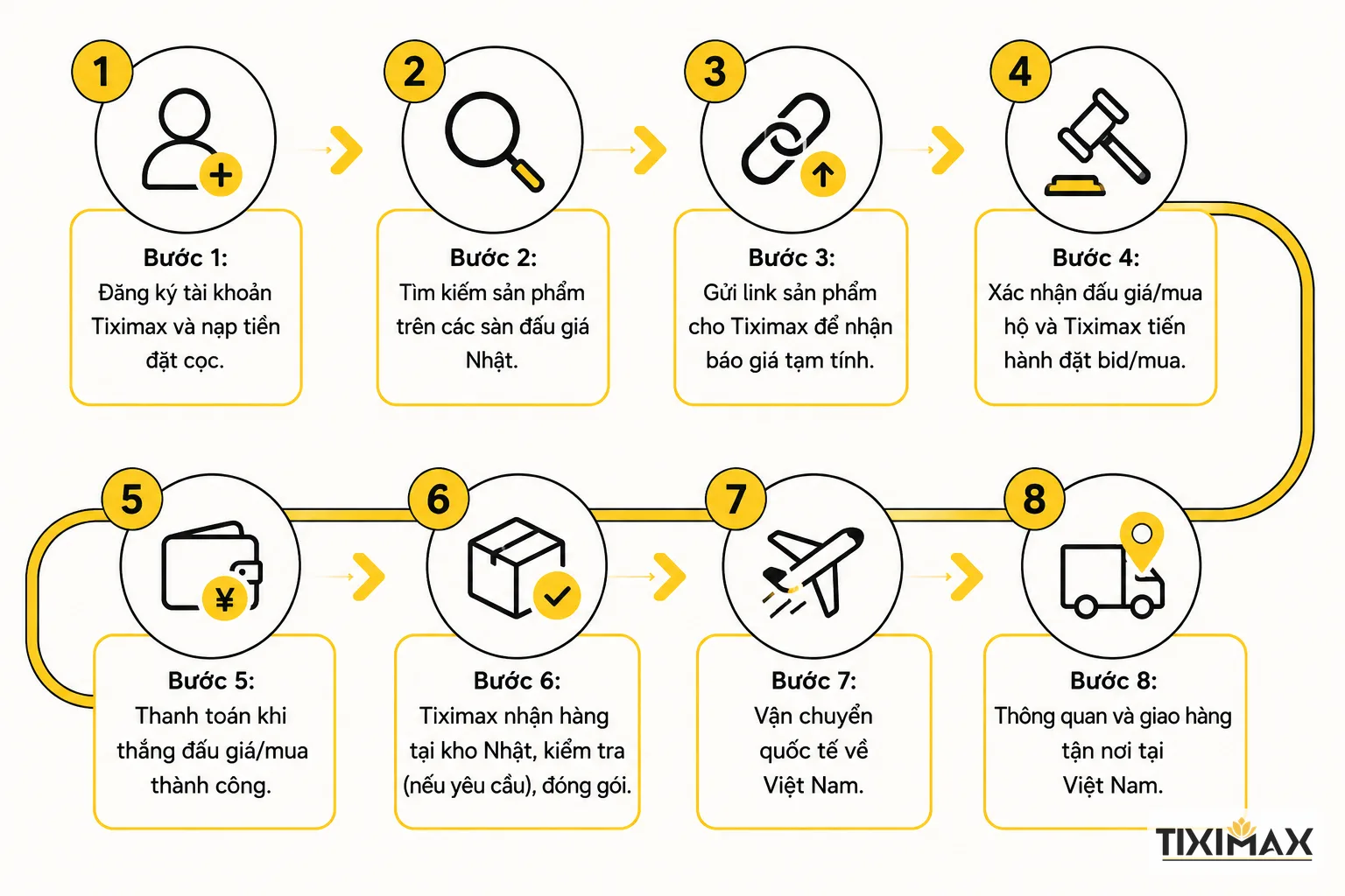 Các bước Đấu Giá Hàng Nhật Hộ