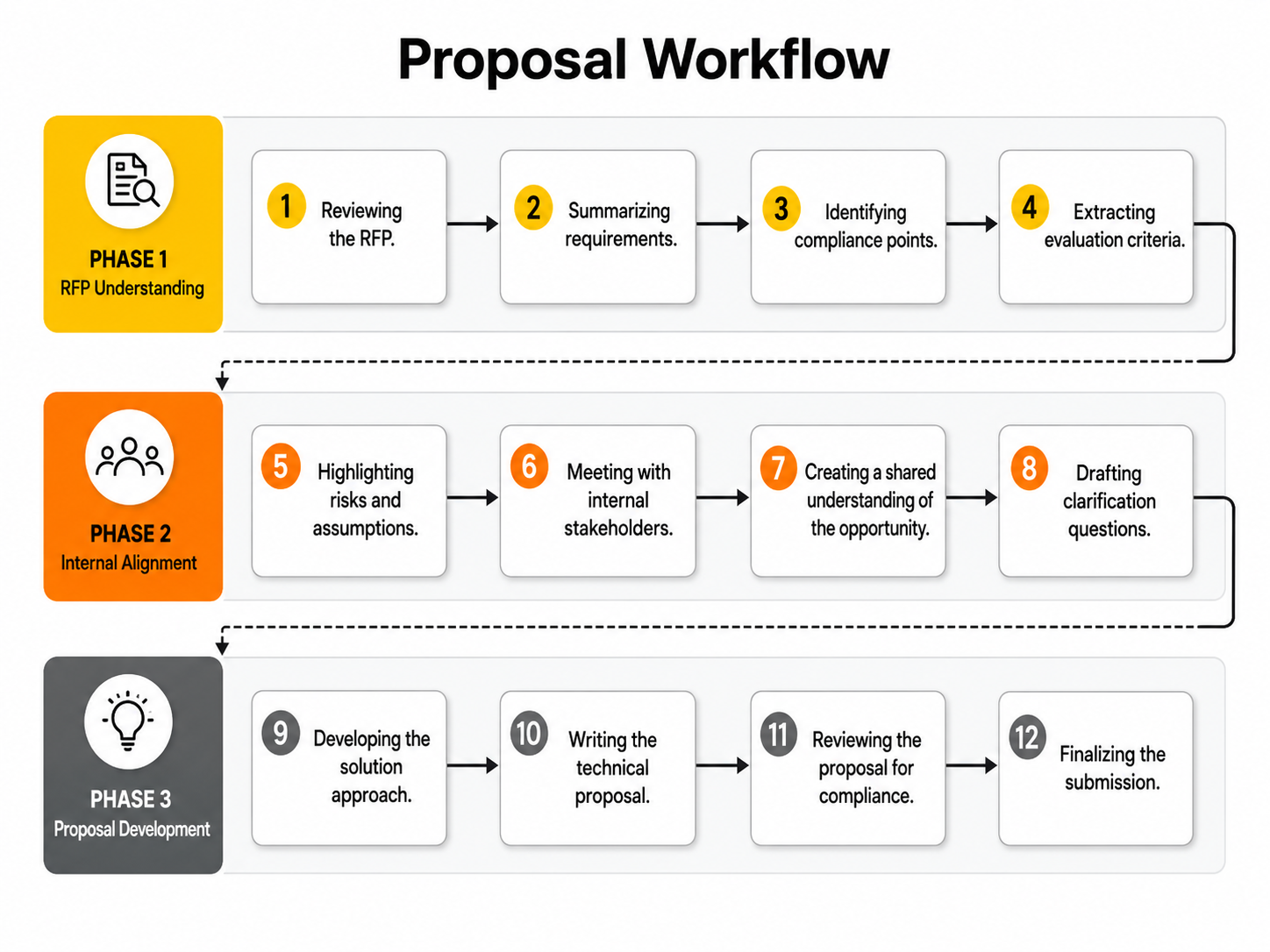 Proposal workflow from RFP review to final submission