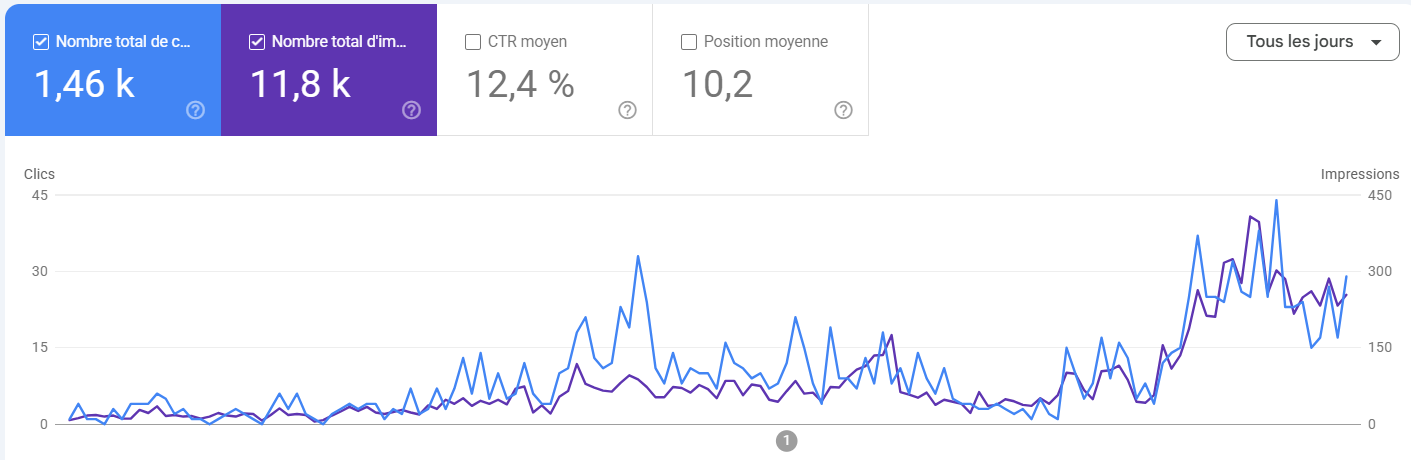 GSC — 1.46K clicks, 11.8K impressions