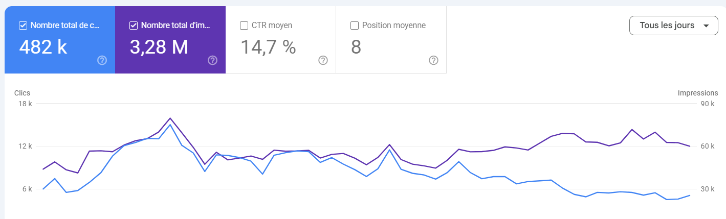 GSC — 482K clicks, 3.28M impressions