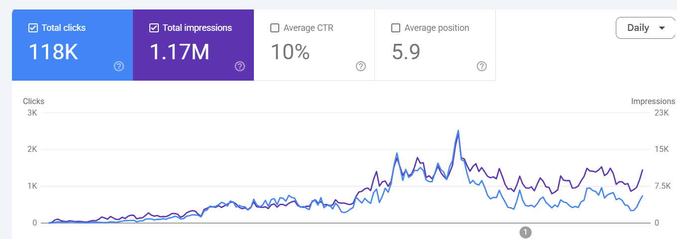 GSC — 118K clicks, 1.17M impressions