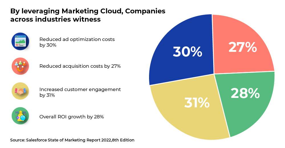 Marketing Cloud Tools consolidated in the Bundle