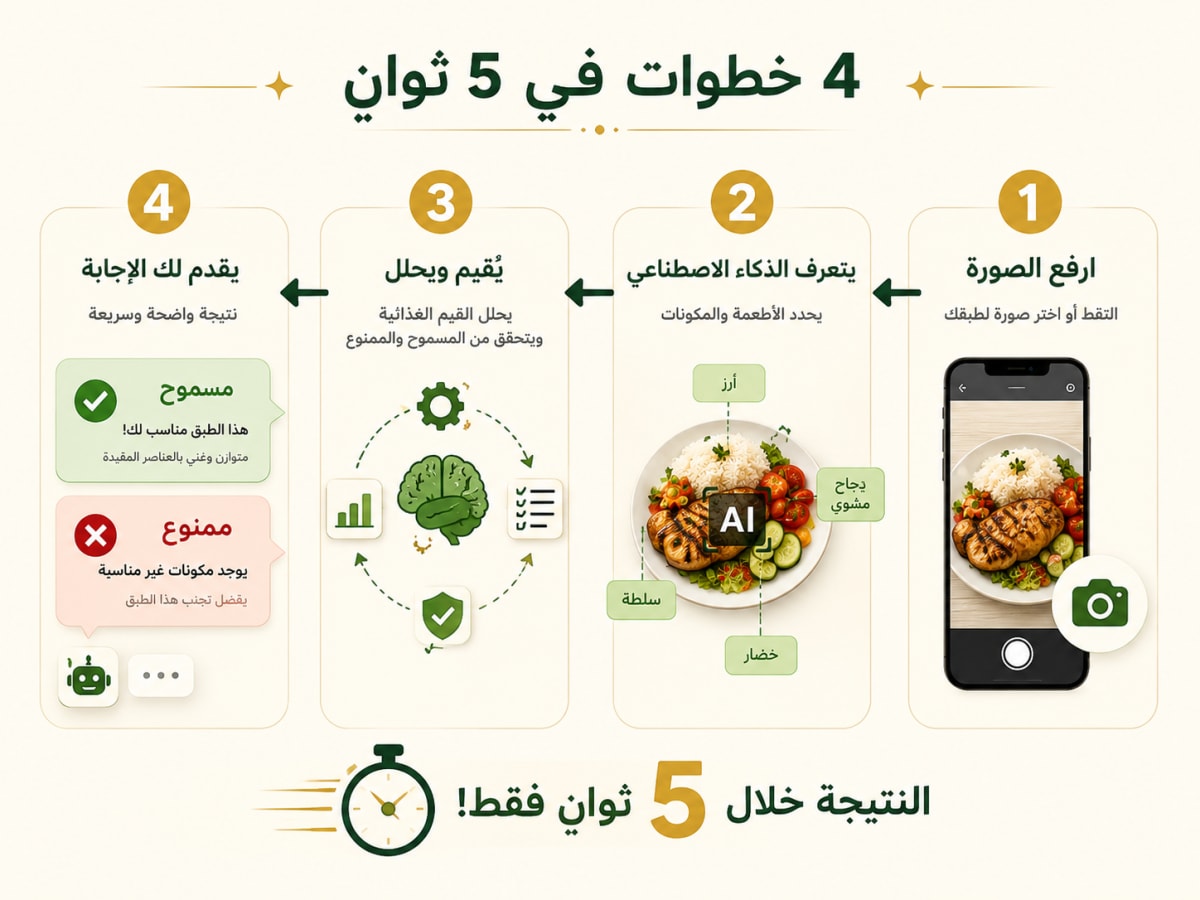 كيف يعمل المساعد الذكي لتحليل صور الطعام بالذكاء الاصطناعي - 4 خطوات في 5 ثوانٍ