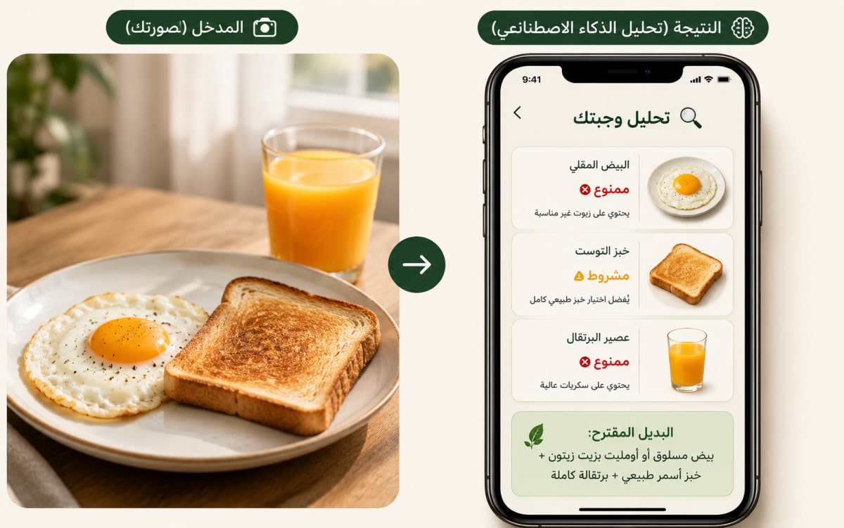 مثال على تحليل المساعد الذكي لطبق فطور: بيض وخبز توست وعصير برتقال - تحليل فوري بنظام الطيبات