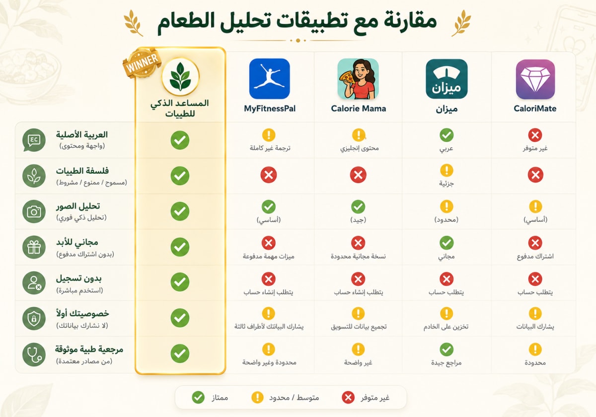 مقارنة المساعد الذكي لنظام الطيبات مع MyFitnessPal و Calorie Mama و ميزان و CaloriMate