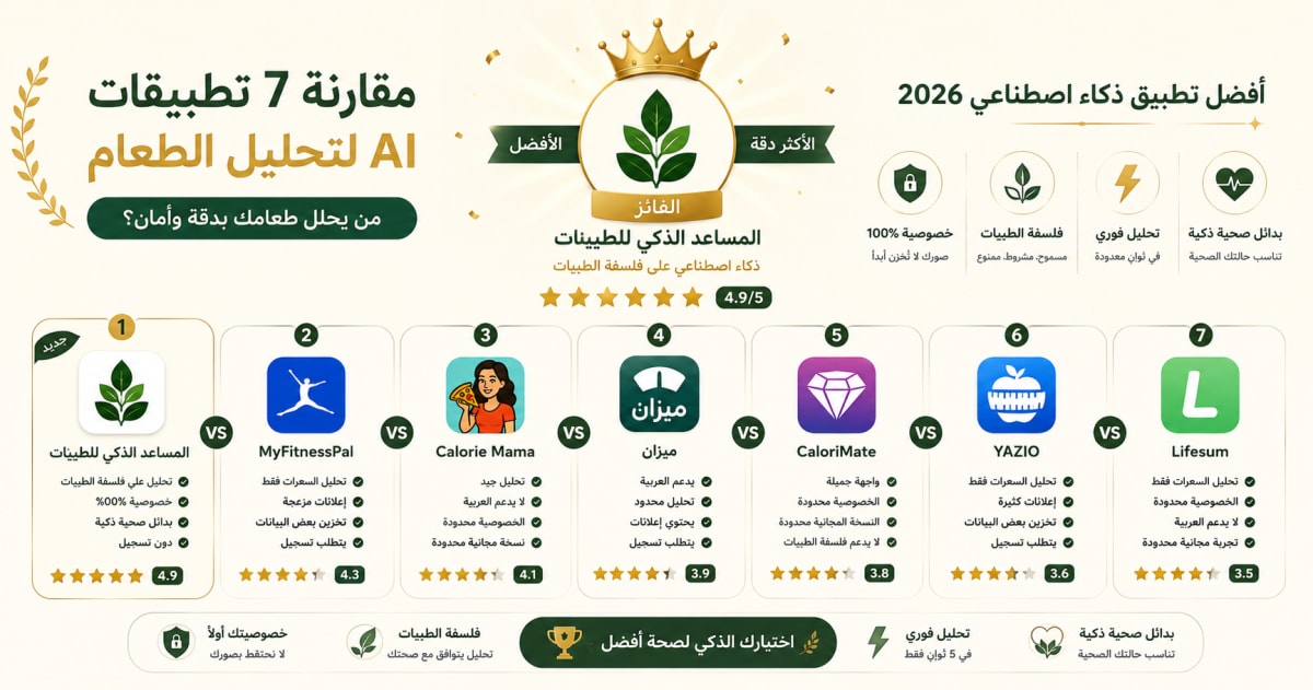 أفضل تطبيق ذكاء اصطناعي لتحليل الطعام بالعربية 2026: مقارنة شاملة بين 7 تطبيقات