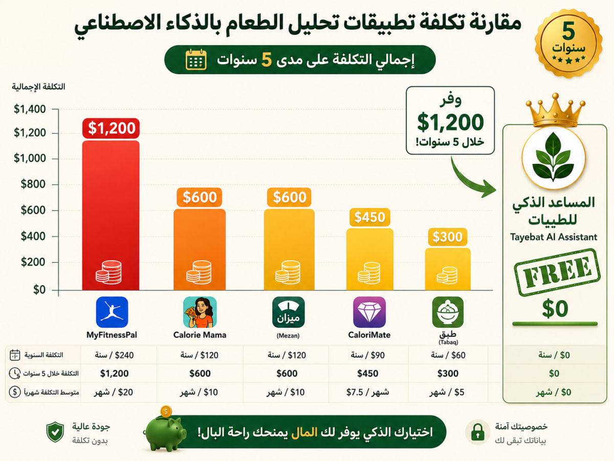 مقارنة أسعار تطبيقات تحليل الطعام بالذكاء الاصطناعي على 5 سنوات - توفير 1200 دولار مع المساعد الذكي للطيبات