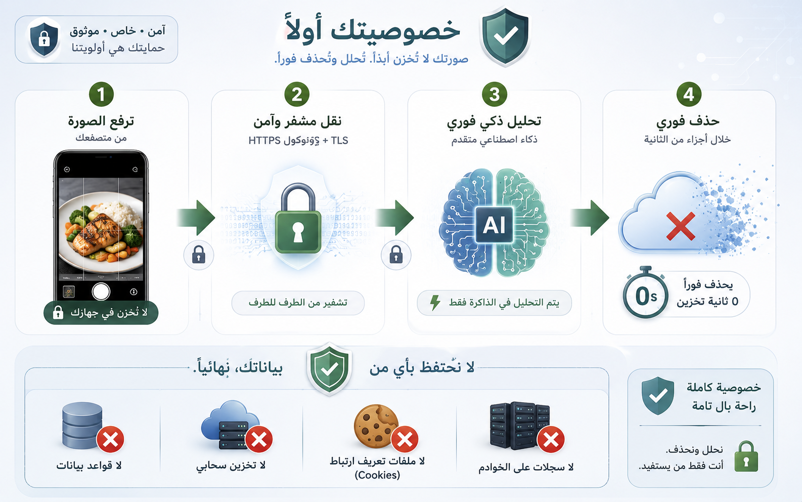 خصوصية المساعد الذكي - الصور لا تُحفظ في أي مكان وتُمحى فوراً بعد التحليل