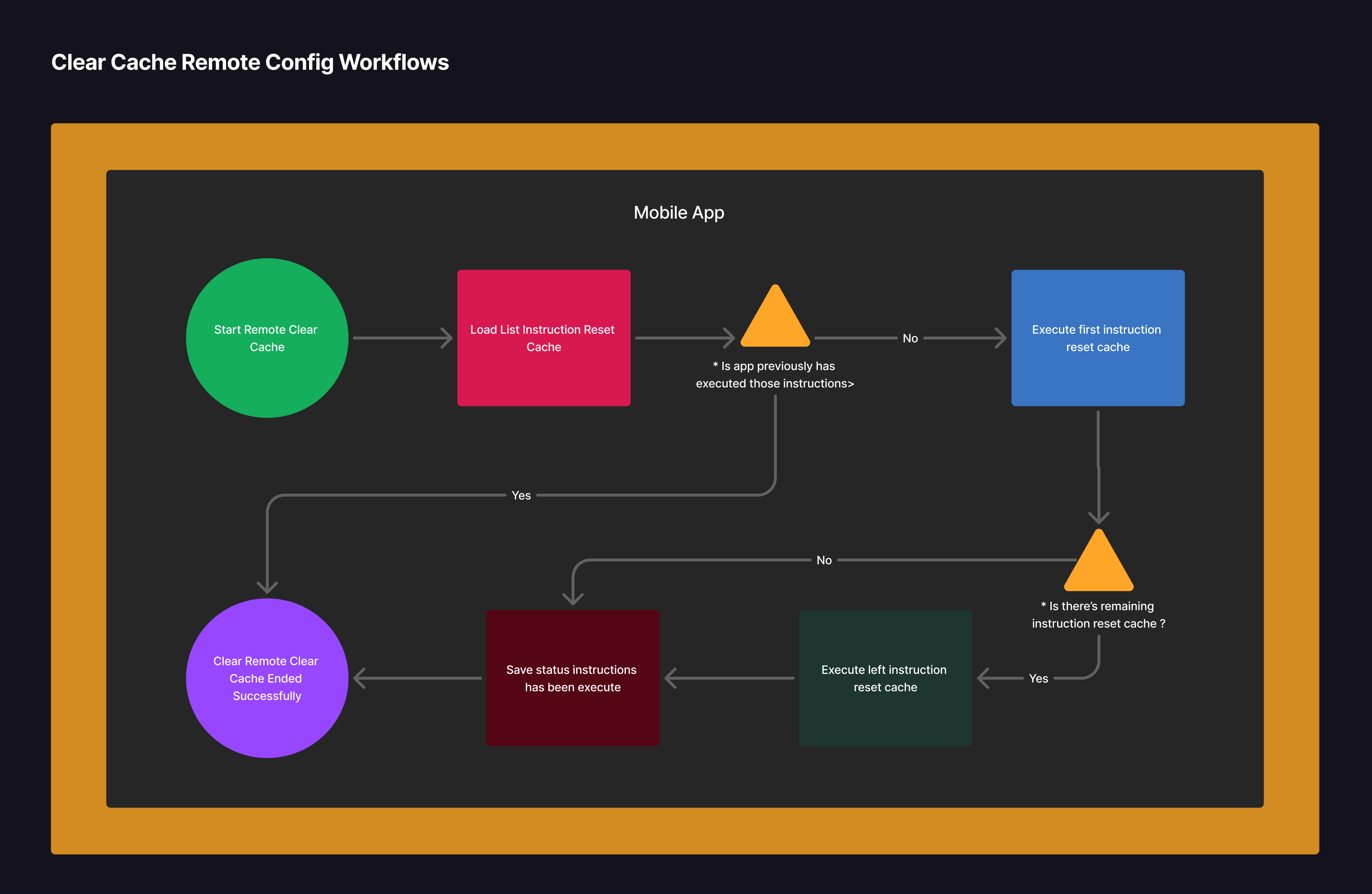 Clear Cache Flow Diagram