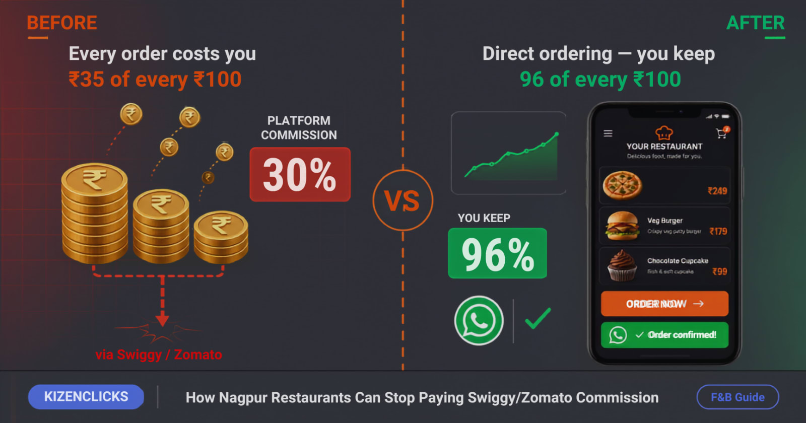 How Nagpur Restaurants Can Stop Paying Swiggy/Zomato Commission (And Keep More Profit)