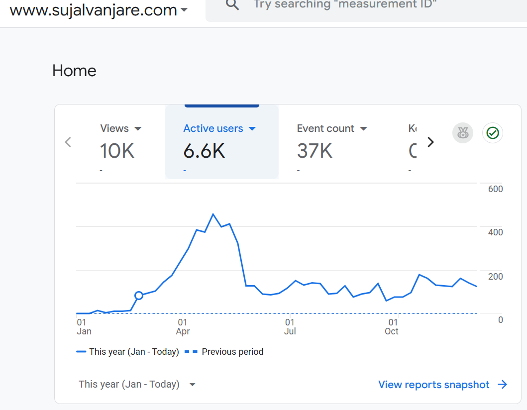 Real Google Analytics data from my own portfolio website, built entirely using this Notion CMS template. Over 10,000 views and nearly 7,000 active users achieved with no paid marketing.