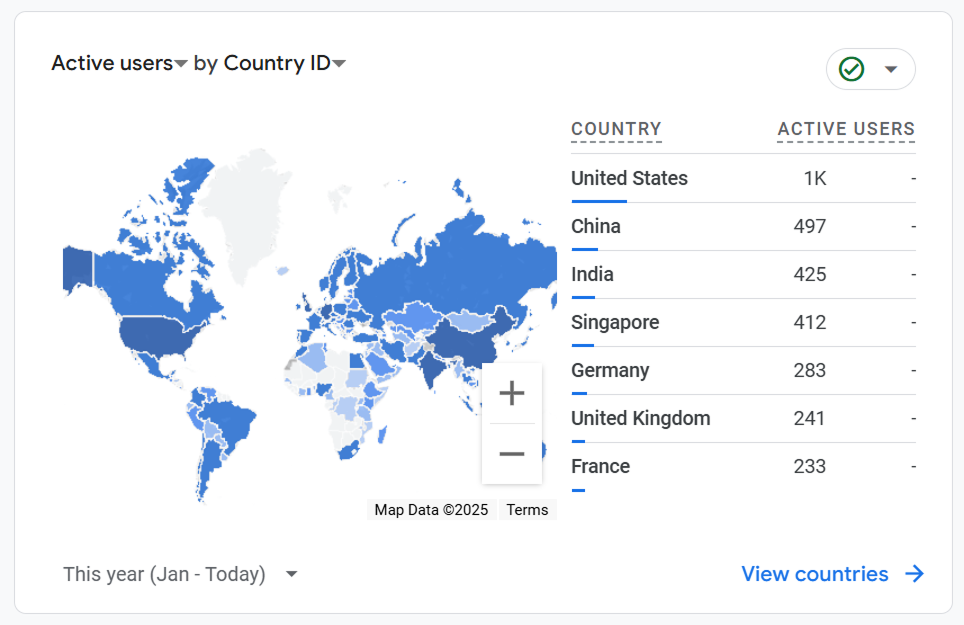 Global traffic distribution from my portfolio site running on this template. Users from 30+ countries accessed the site with consistent performance worldwide.