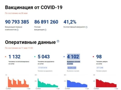 В Татарстане зарегистрировано 193 новых случая заражения COVID-19, днем ранее - 195