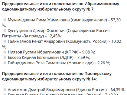 Обработаны 100% протоколов об итогах выборов депутатов Госсовета РТ