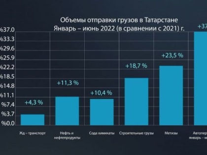 С начала года в Татарстане железнодорожная отправка грузов выросла на 4,3 процента