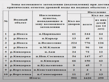 В зоне риска почти 600 домов: в Казани готовятся к паводку по наихудшему сценарию