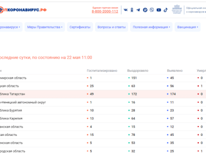 В Татарстане за сутки выявлено 174 случая Covid-19, выздоровело за сутки - 172
