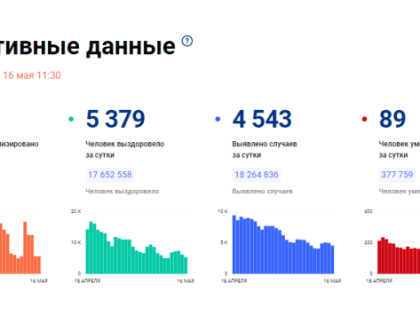 В Татарстане за сутки выявлено 184 случая заболевания COVID-19, на один меньше, чем днем ранее