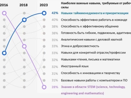 Кадры для цифровой экономики: какими качествами должен обладать начинающий специалист
