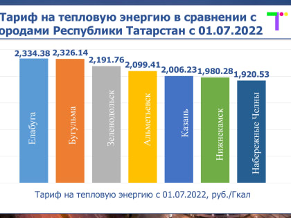 С 1 июля в Набережных Челнах изменятся тарифы на коммунальные услуги
