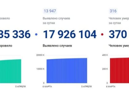 Пятерым жителям Лаишевского района диагностировали коронавирусную инфекцию