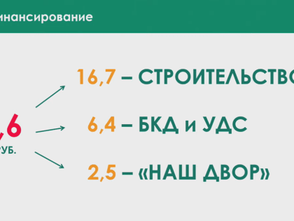 В Казани на ремонт дорожной сети в 2022 году потратили 25,6 млрд рублей