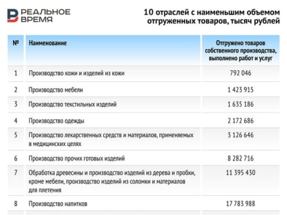 Рост промышленности в Татарстане замедлился