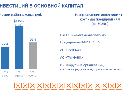 В Нижнекамске назвали самые крупные инвестиционные проекты 2022 года