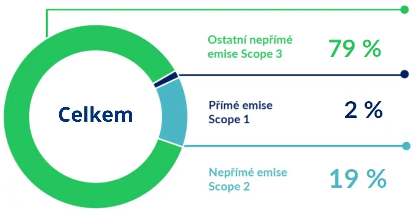 emise scopes