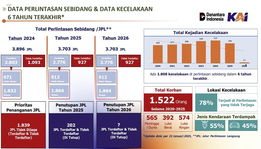 KESELAMATAN PERLINTASAN SEBIDANG: MITIGASI RISIKO KECELAKAAN ANGKUTAN BARANG