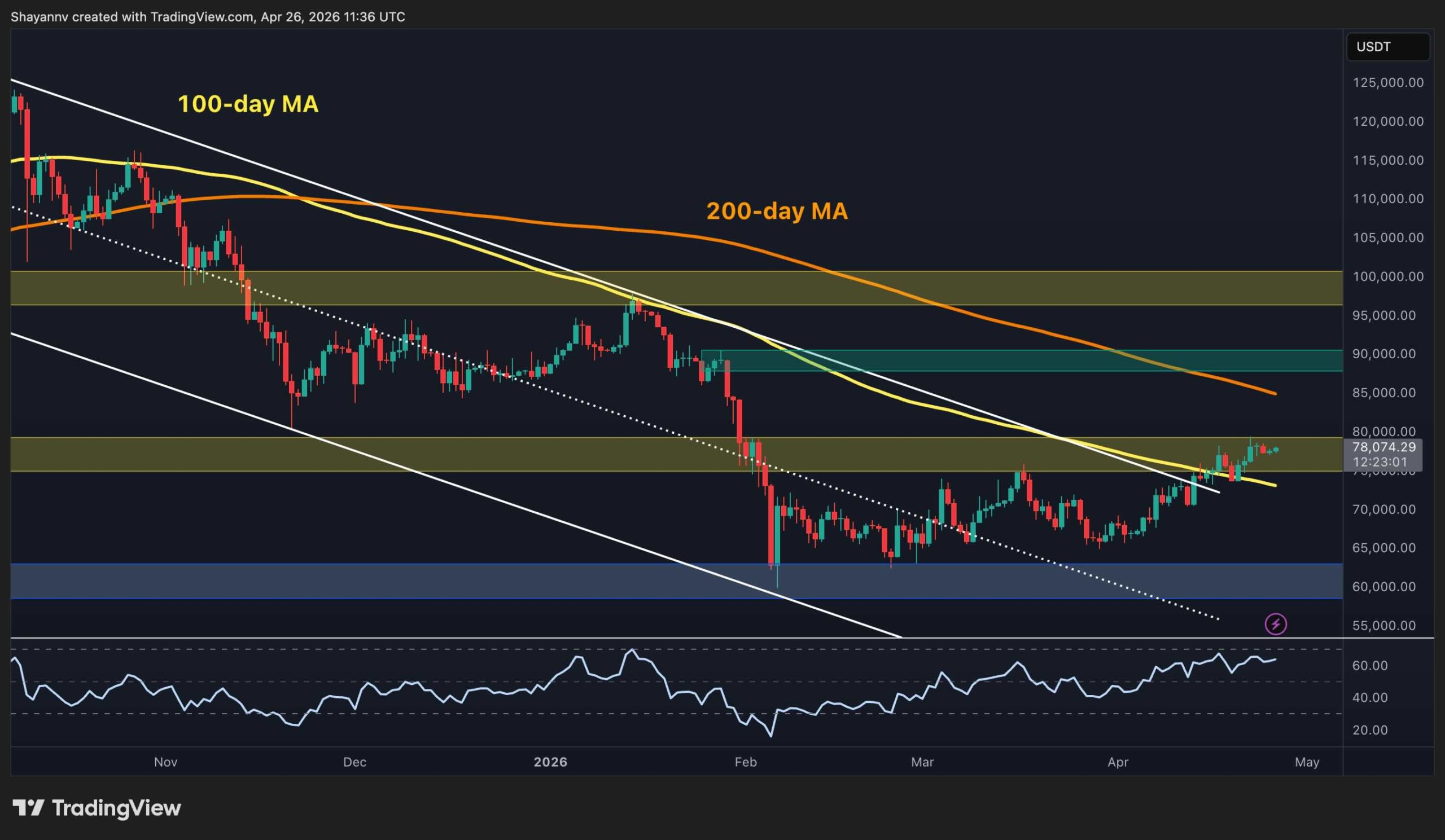 Prediksi Harga Bitcoin: Apa Gerakan Paling Mungkin dalam Beberapa Hari Mendatang?