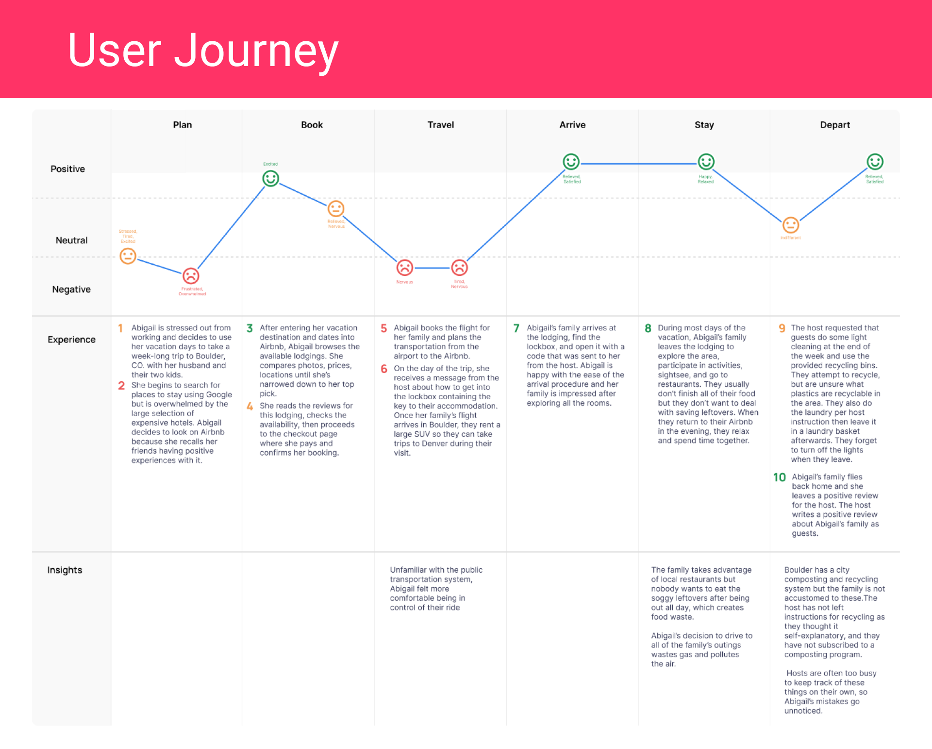 User Journey