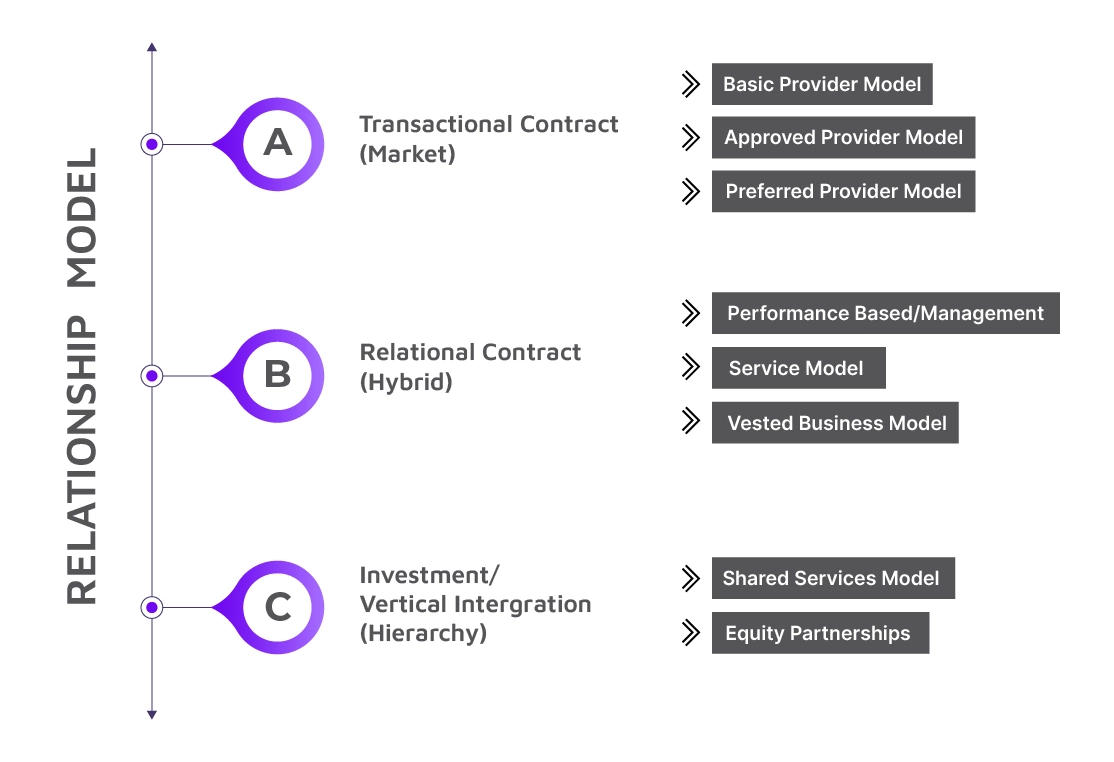 7 sourcing models