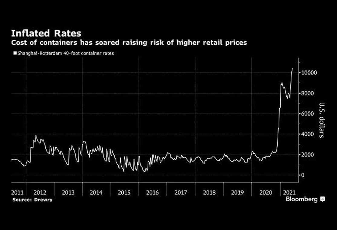 Supply Chain Inflation