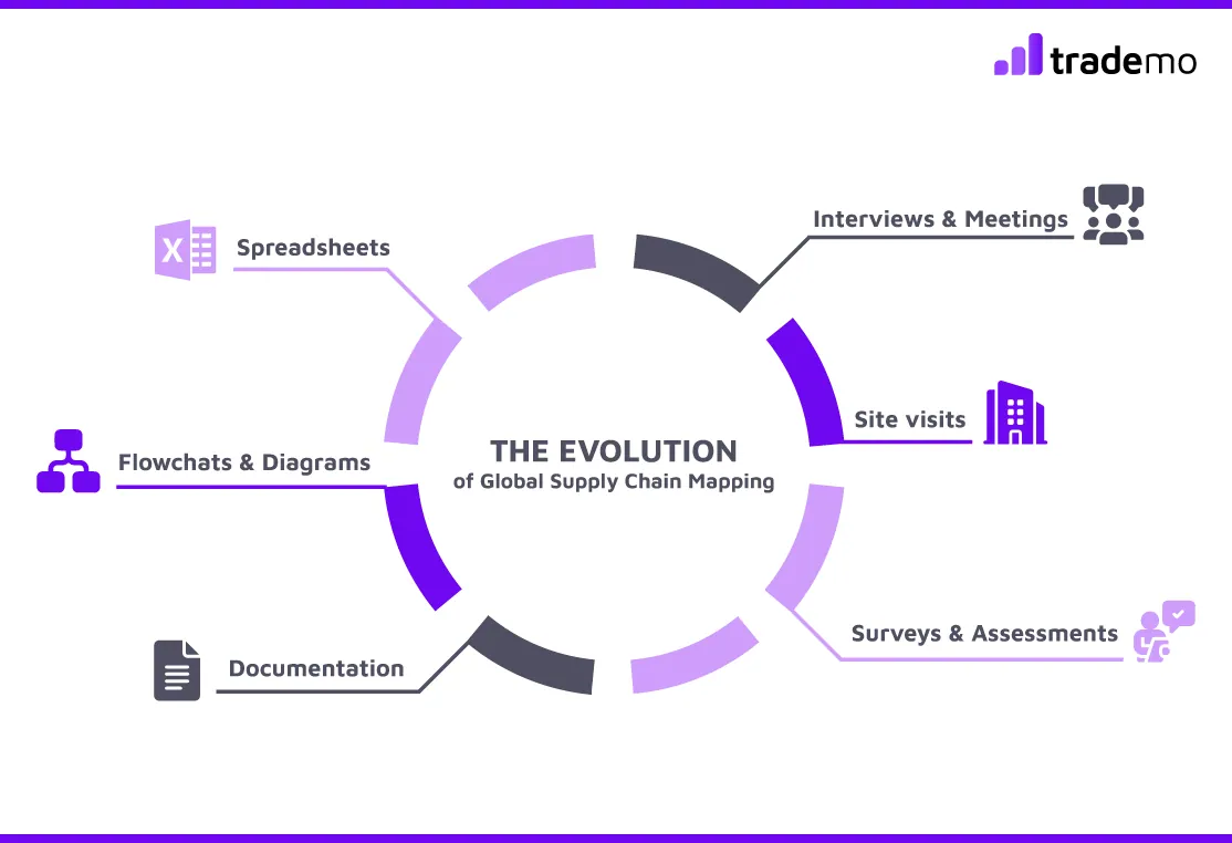 The Evolution of Global Supply Chain Mapping and the Traditional Methods Used
