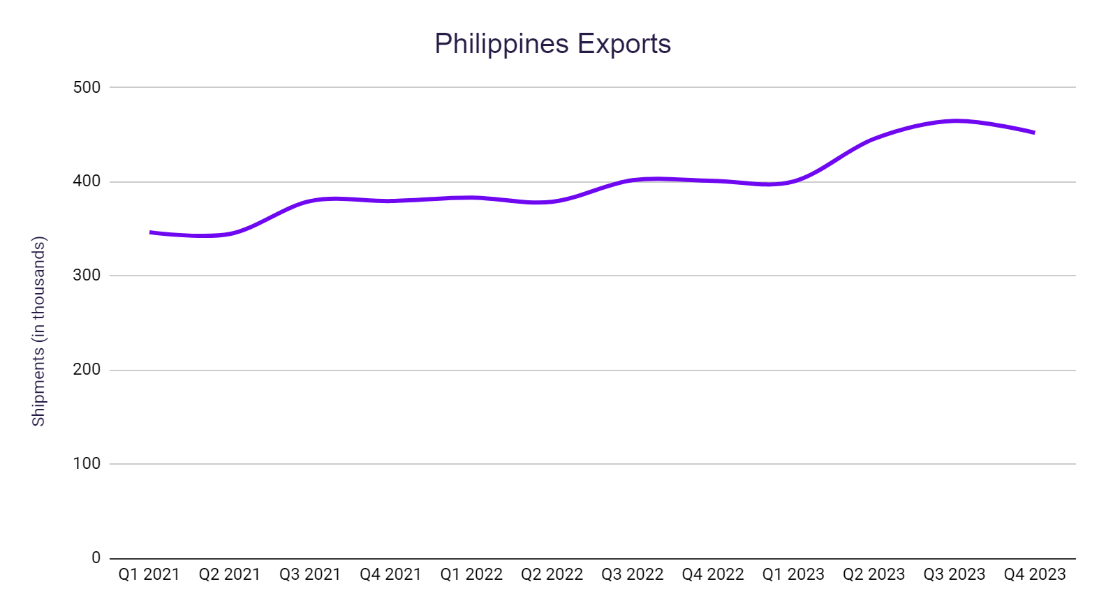 Philippines Exports