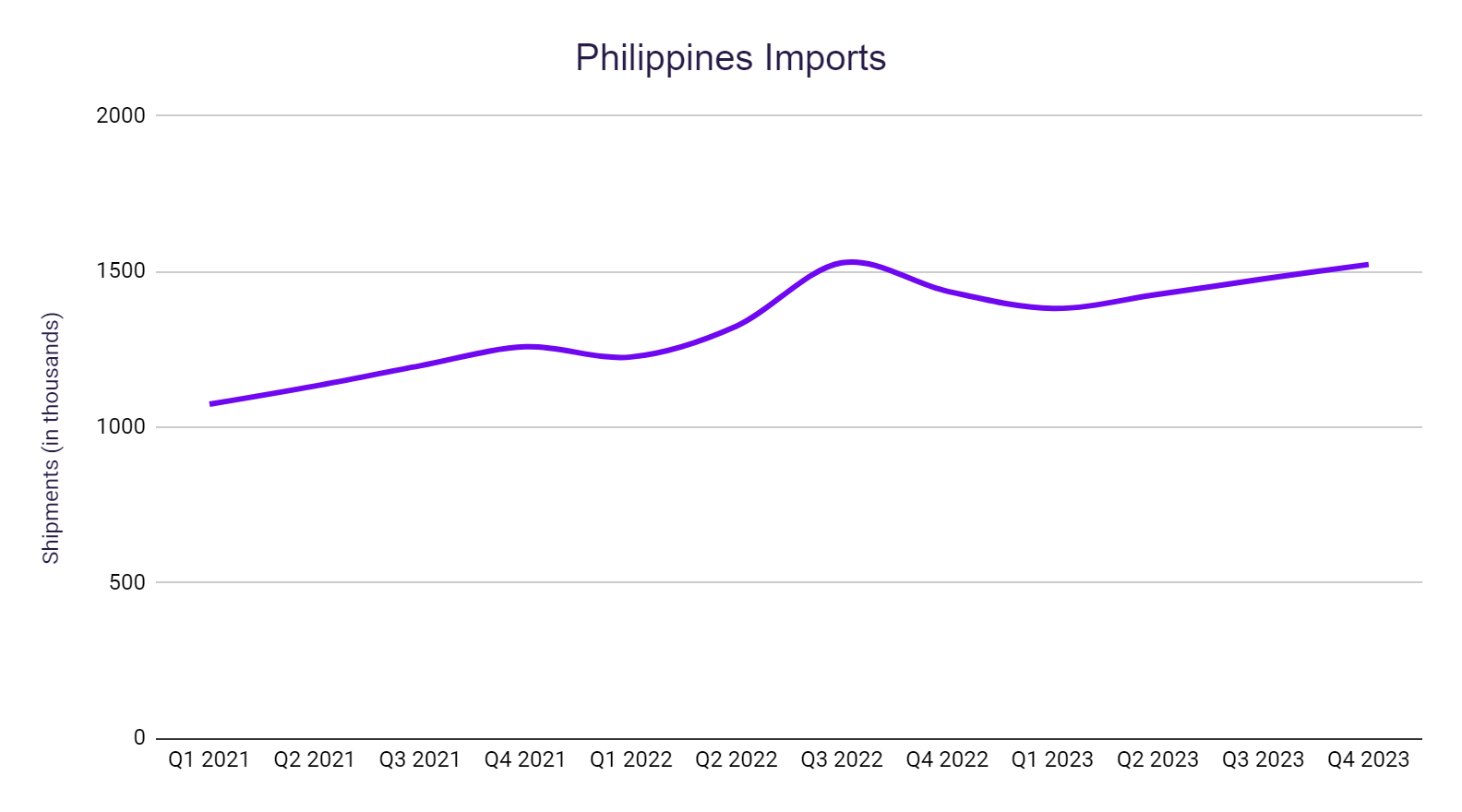 Philippines Imports