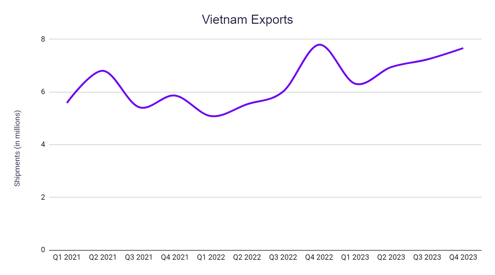 Vietnam Exports