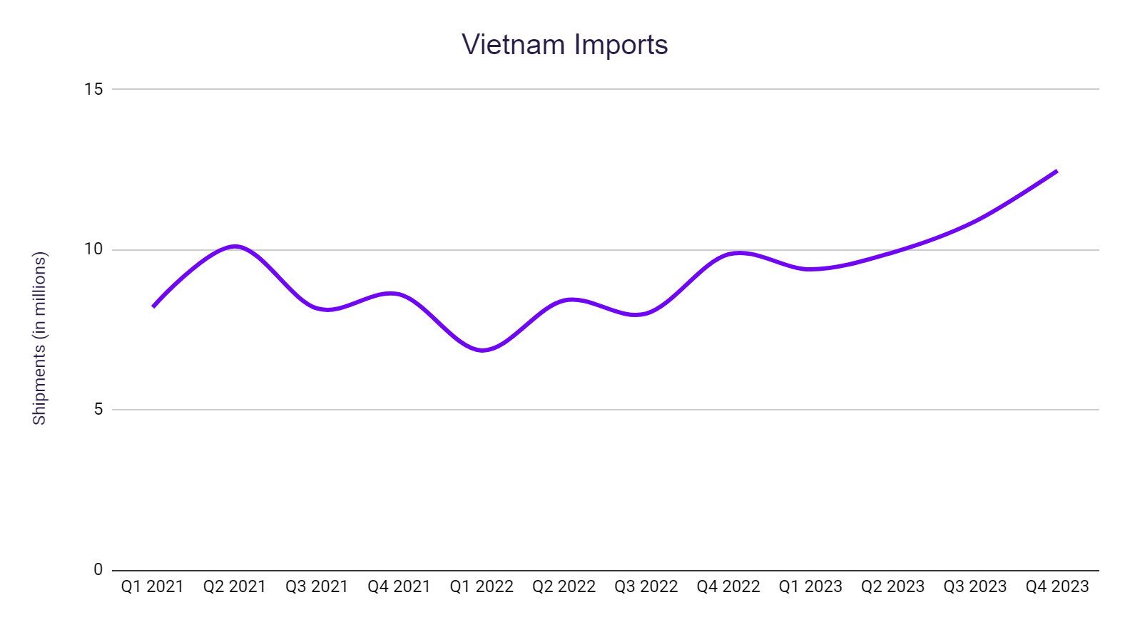 Vietnam Imports