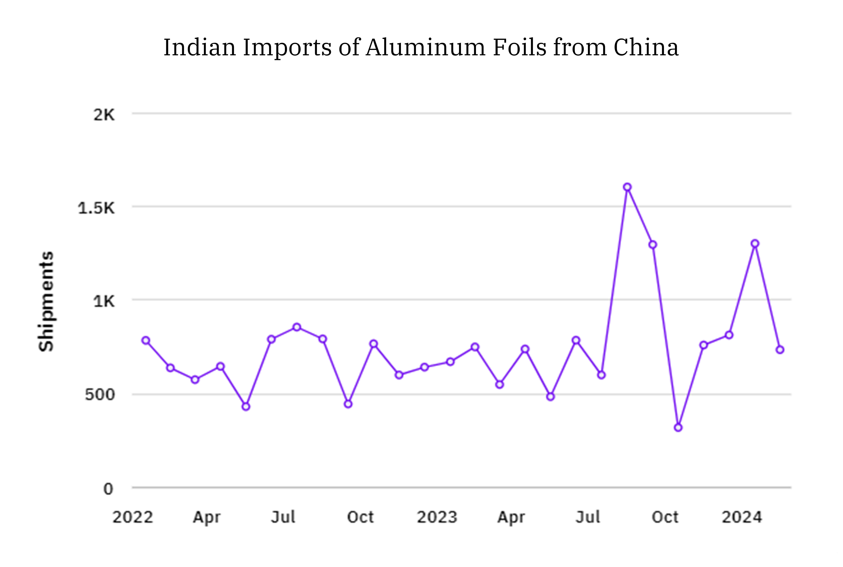 India Aluminum Foil Imports