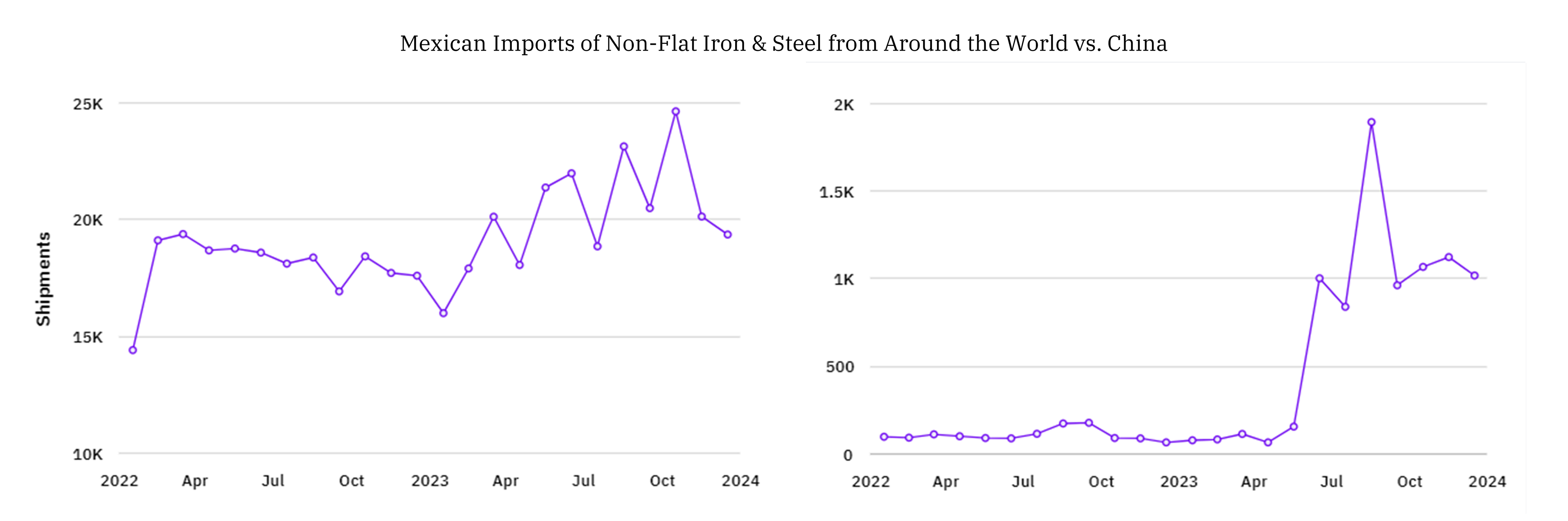 Mexico Iron & Steel Imports Comparision