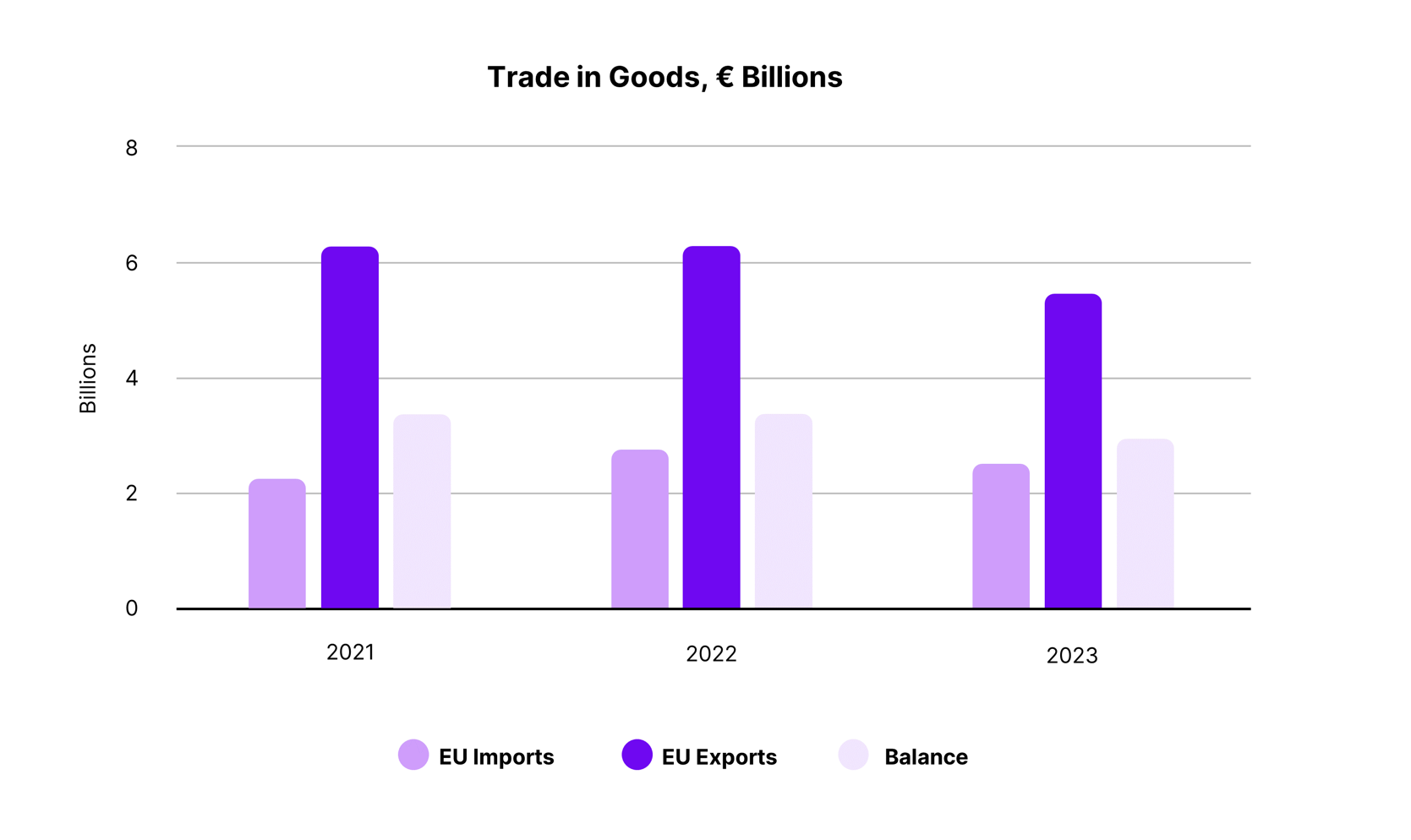 EU-New Zealand Trade Value In Recent Years