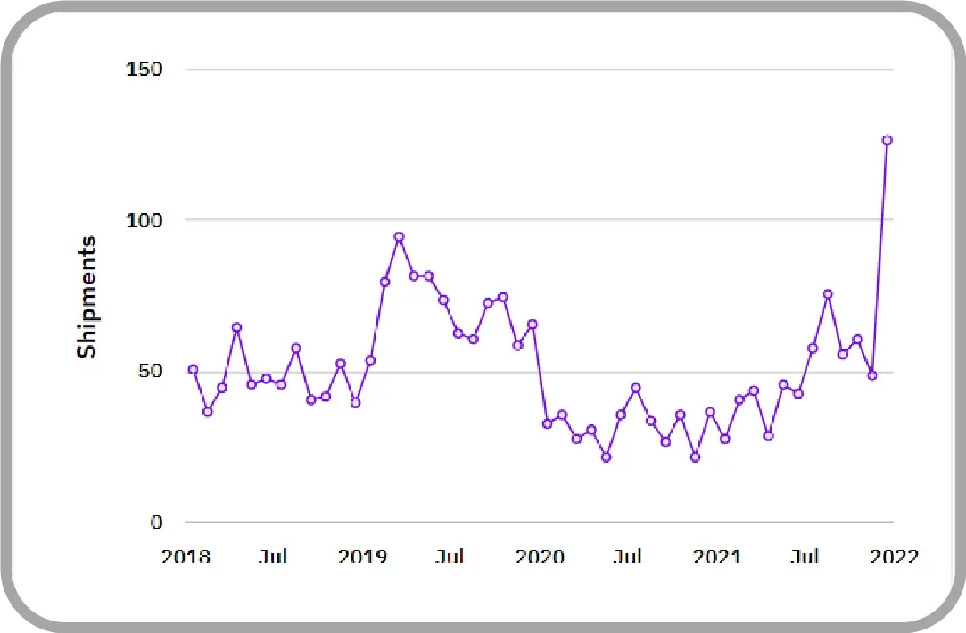 Chinese graphite anode exports to US, 2018-2021