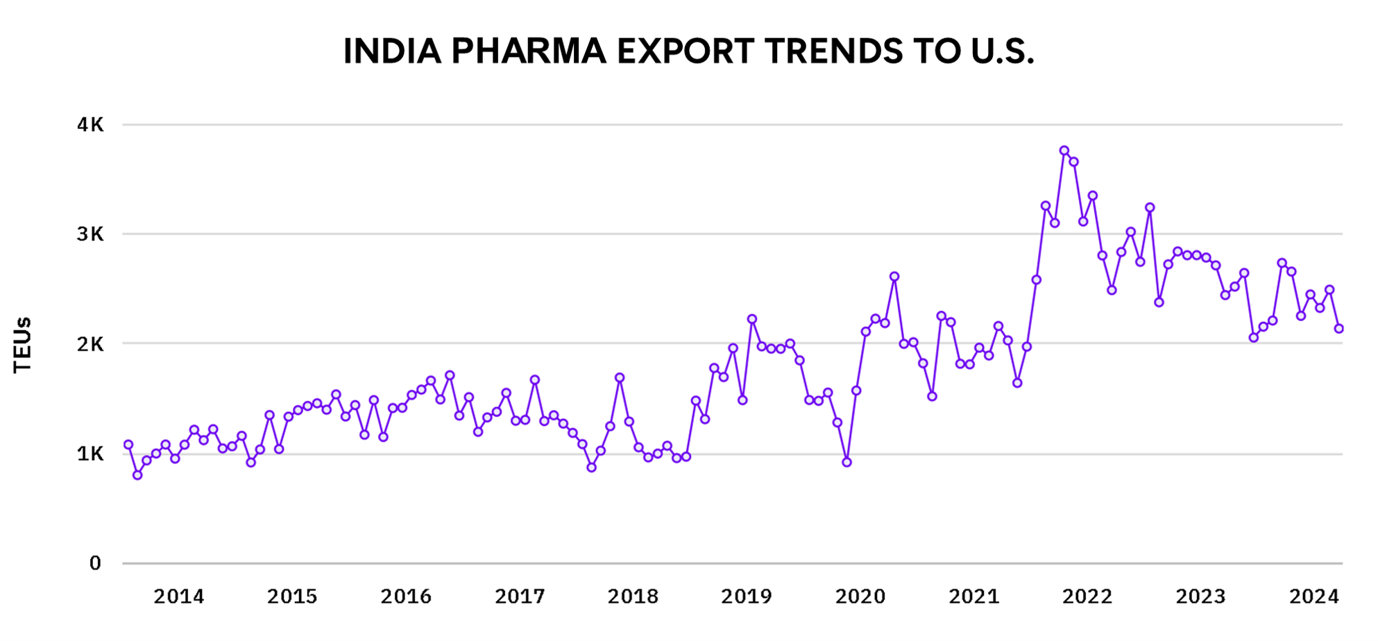 INDIA PHARMA EXPORT TRENDS TO U.S.
